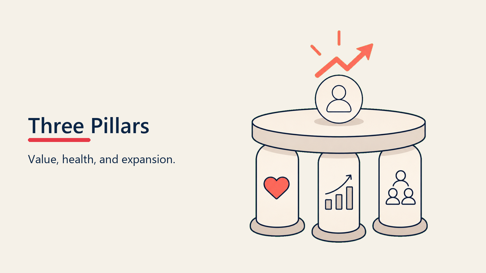 The Three Pillars of Effective Post-Sale Management