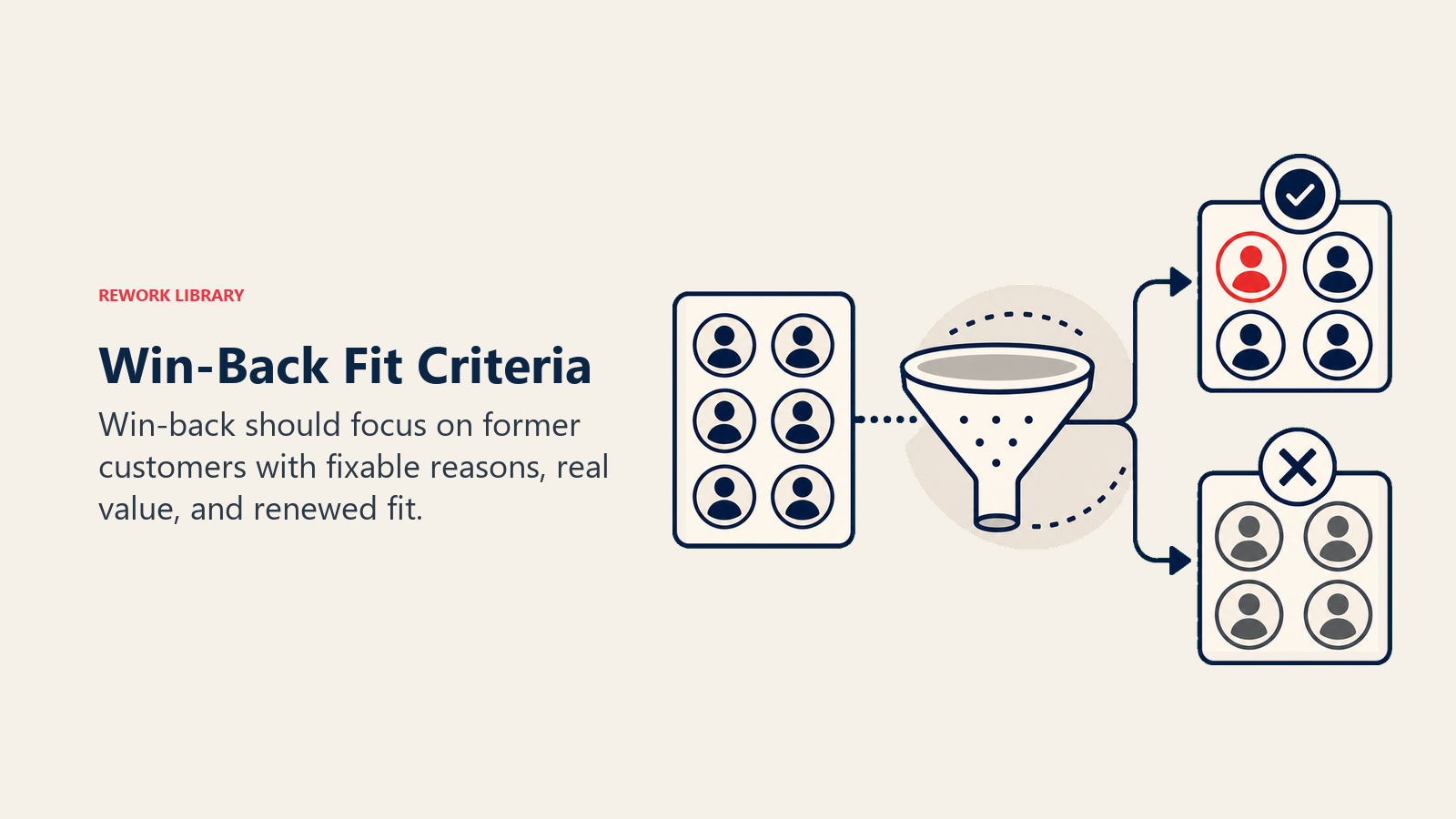 Win-Back Fit Criteria shown as fit filter separating good targets from no-chase accounts