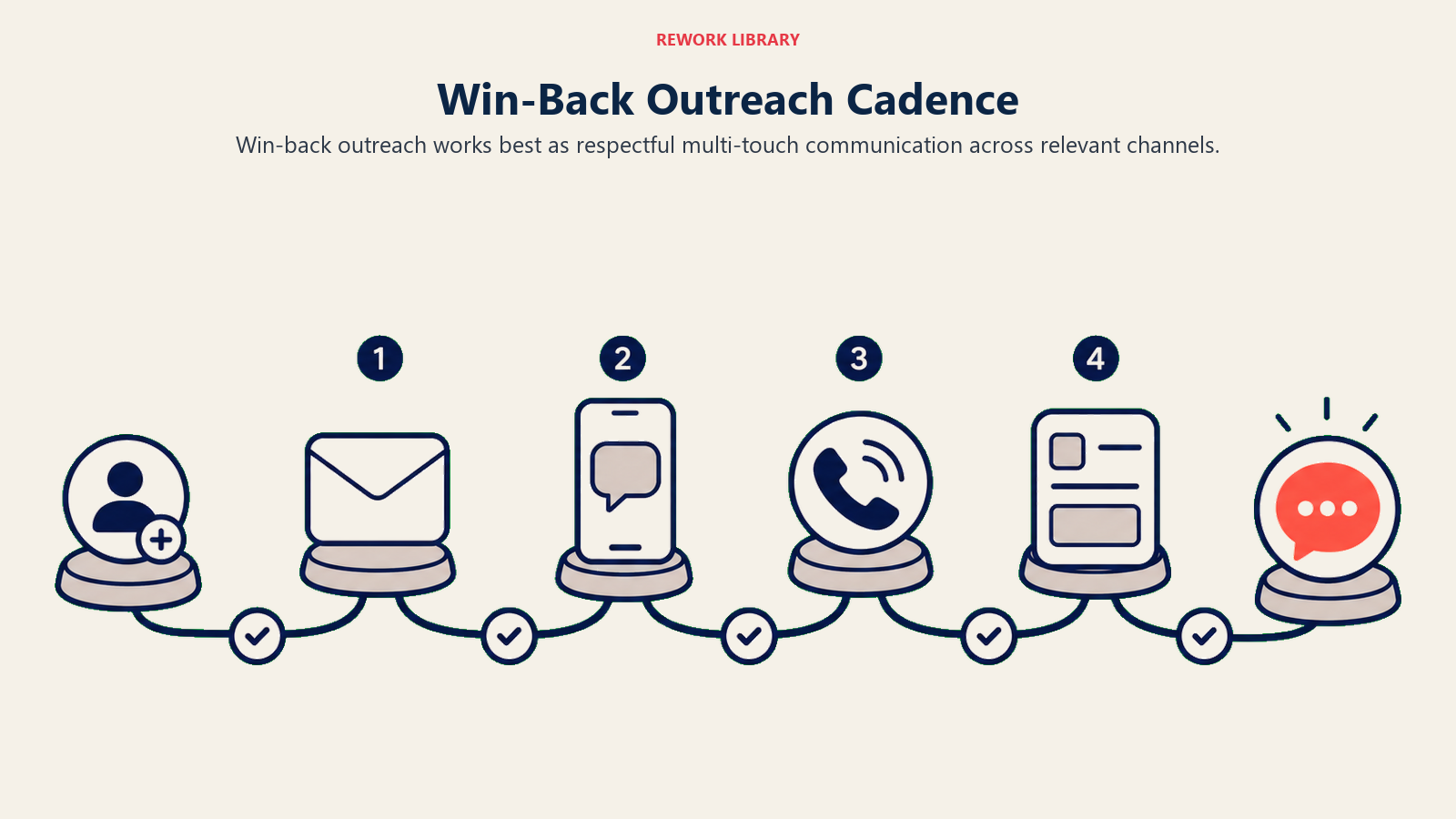 Win-Back Outreach Cadence shown as multi-touch win-back outreach route