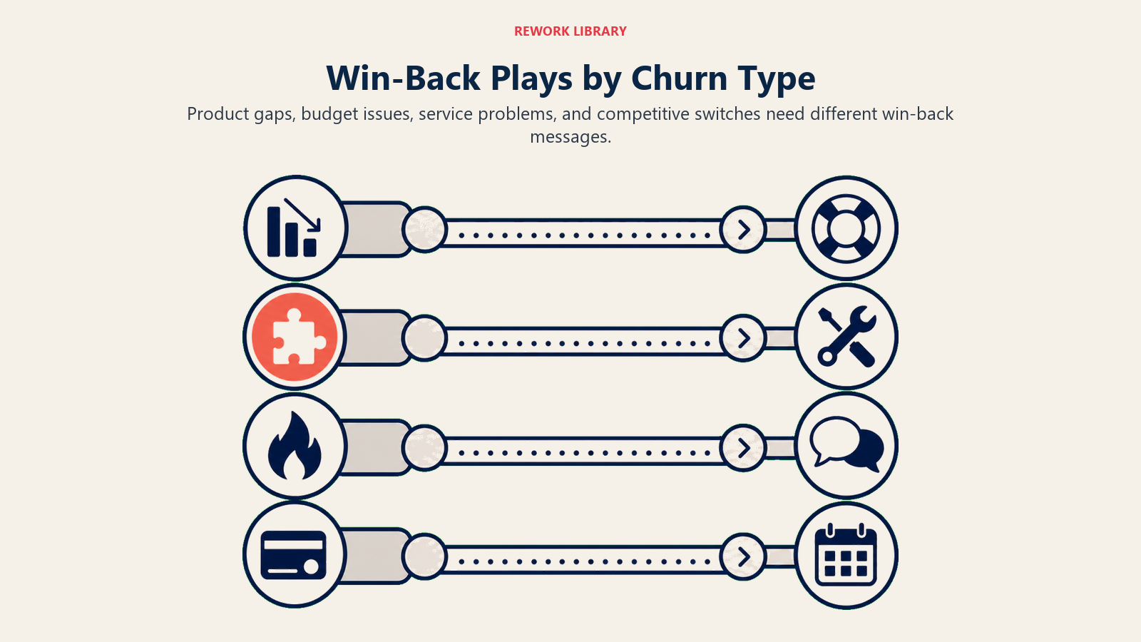 Win-Back Plays by Churn Type shown as parallel churn-type play lanes