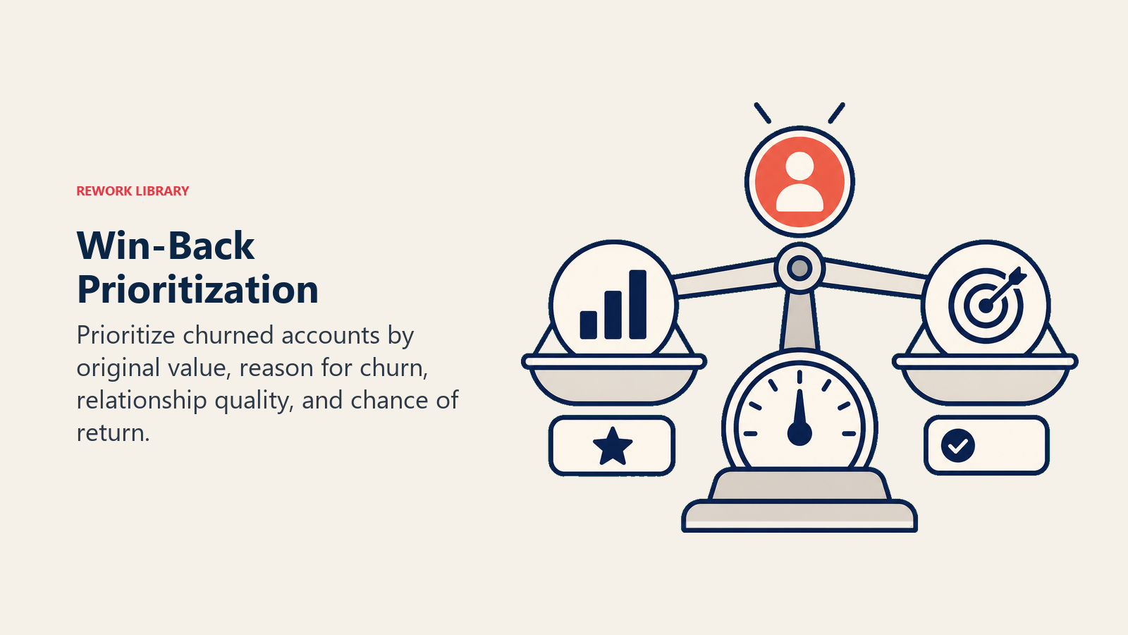 Win-Back Prioritization shown as priority scale weighing value and return likelihood