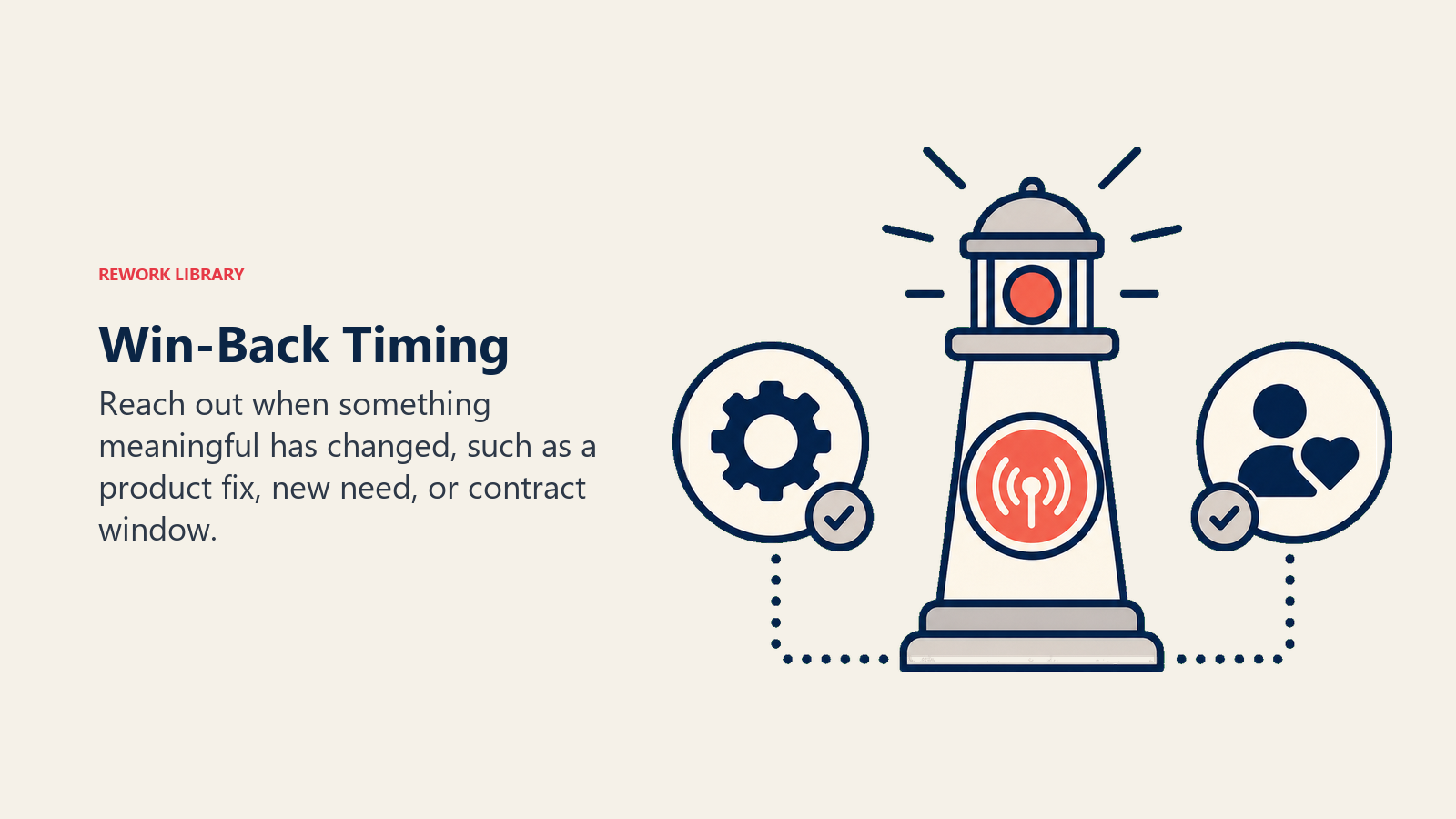 Win-Back Timing shown as timing beacon when change and need align