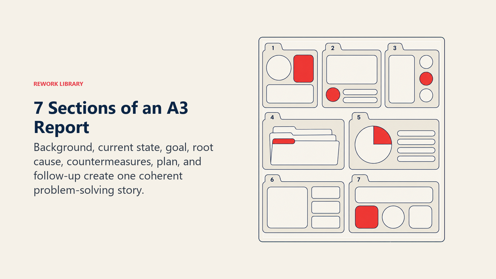 7 Sections of an A3 Report illustrated as seven tabbed zones arranged across one A3 sheet silhouette.