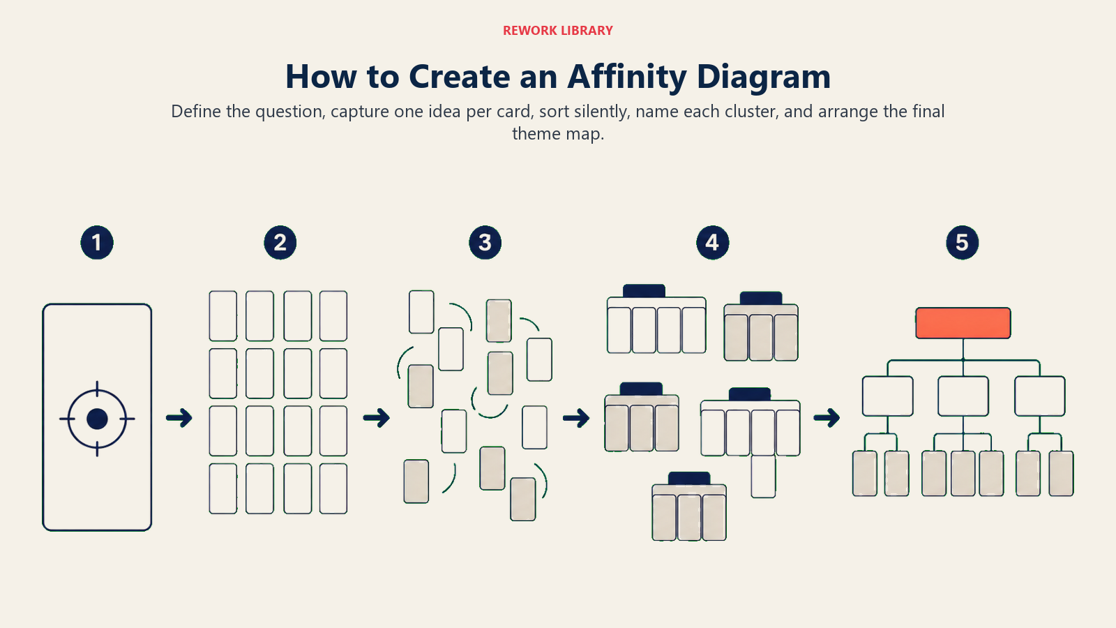 Five steps to create an affinity diagram from a focus question to a named cluster map.