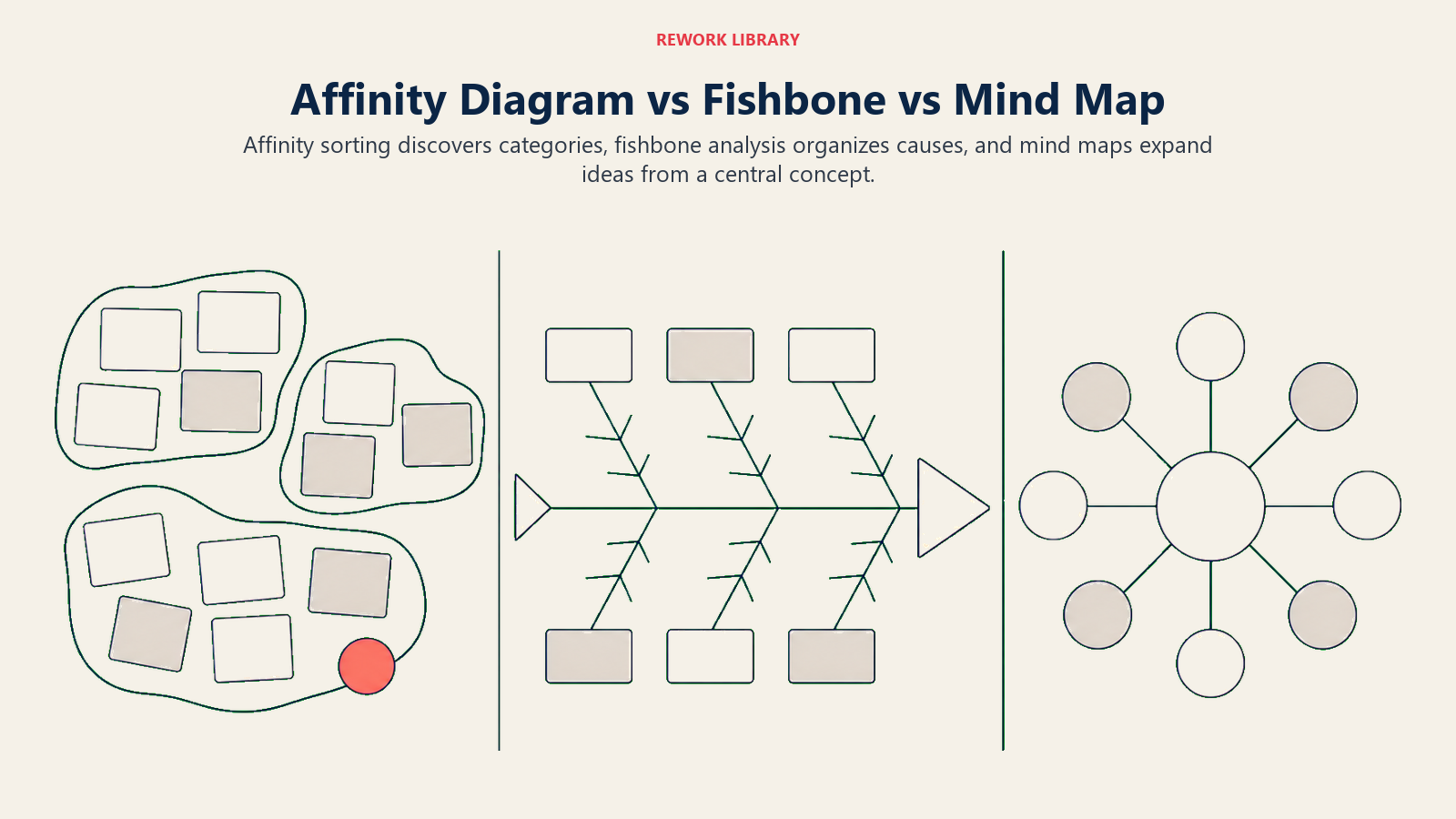 Affinity diagram versus fishbone diagram versus mind map shown as three different analytical structures.
