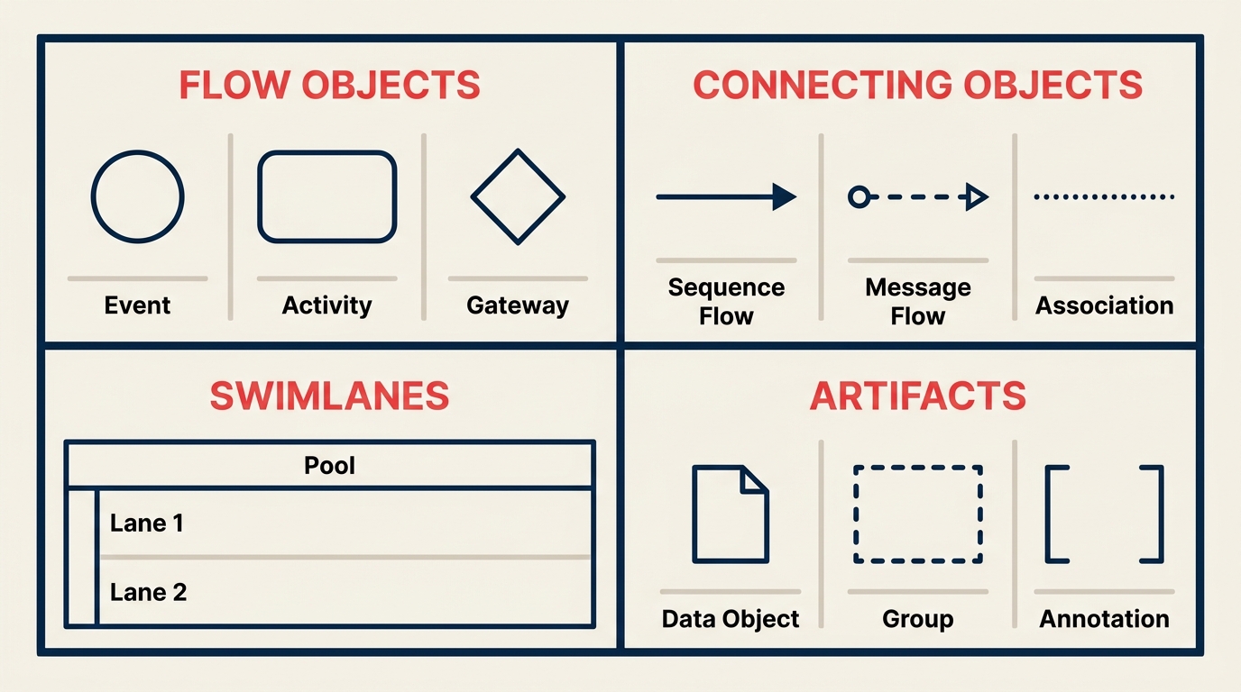 Four BPMN element categories flow objects connecting objects swimlanes and artifacts