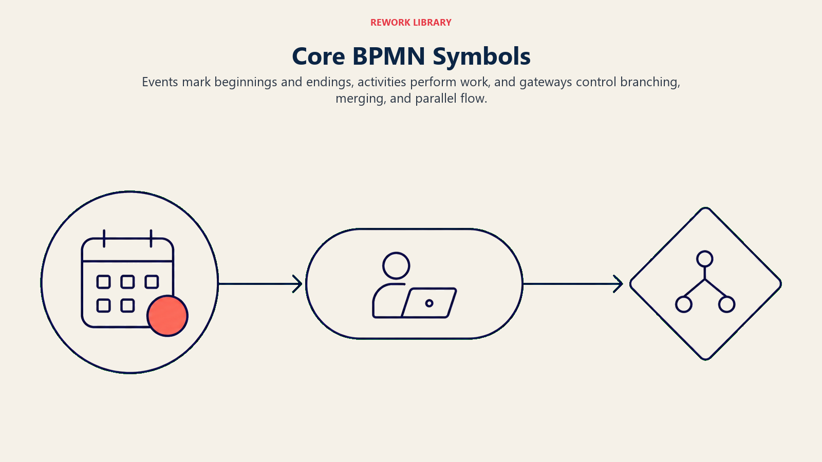 Core BPMN symbols for events, activities, and gateways