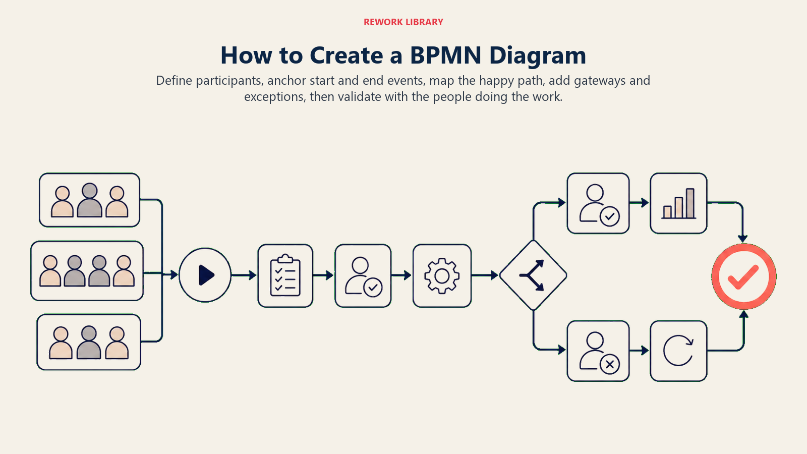 BPMN diagram creation process from scope to validation