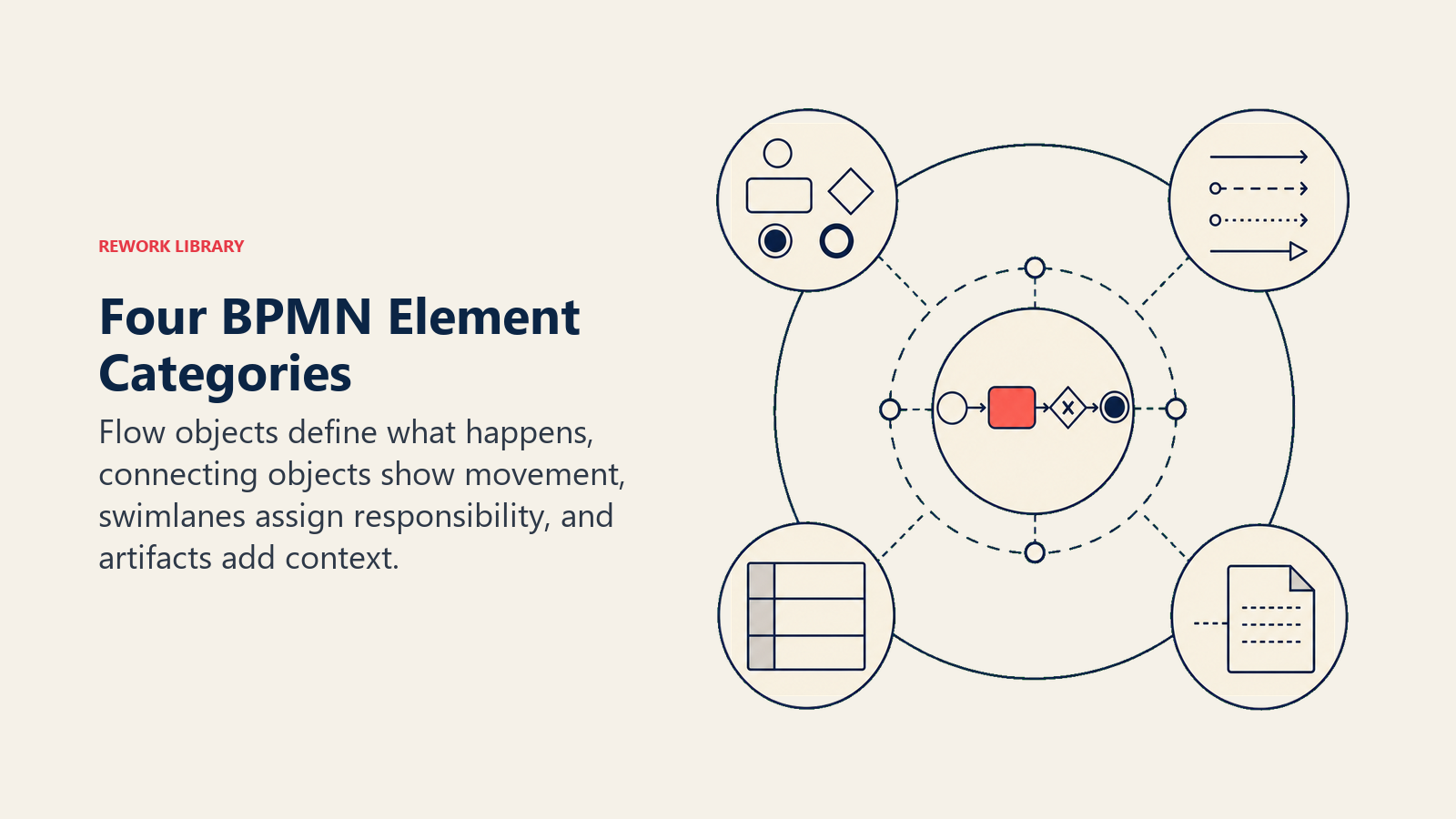 Four BPMN element categories arranged around one process hub