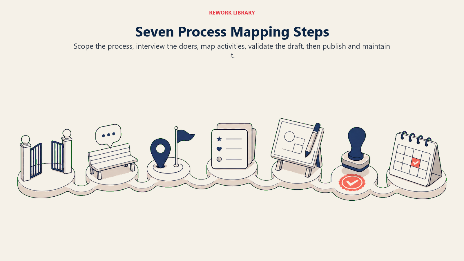 Seven business process mapping steps from scope definition to maintenance