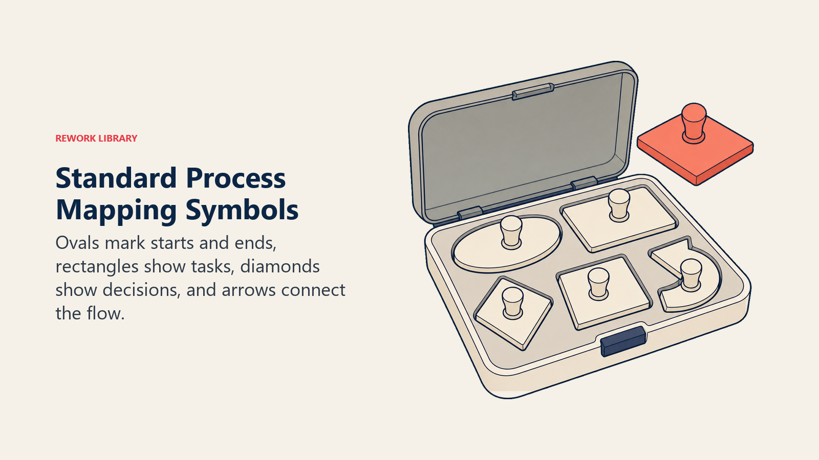 Standard process mapping symbol kit with oval, task rectangle, decision diamond, input shape, and arrow
