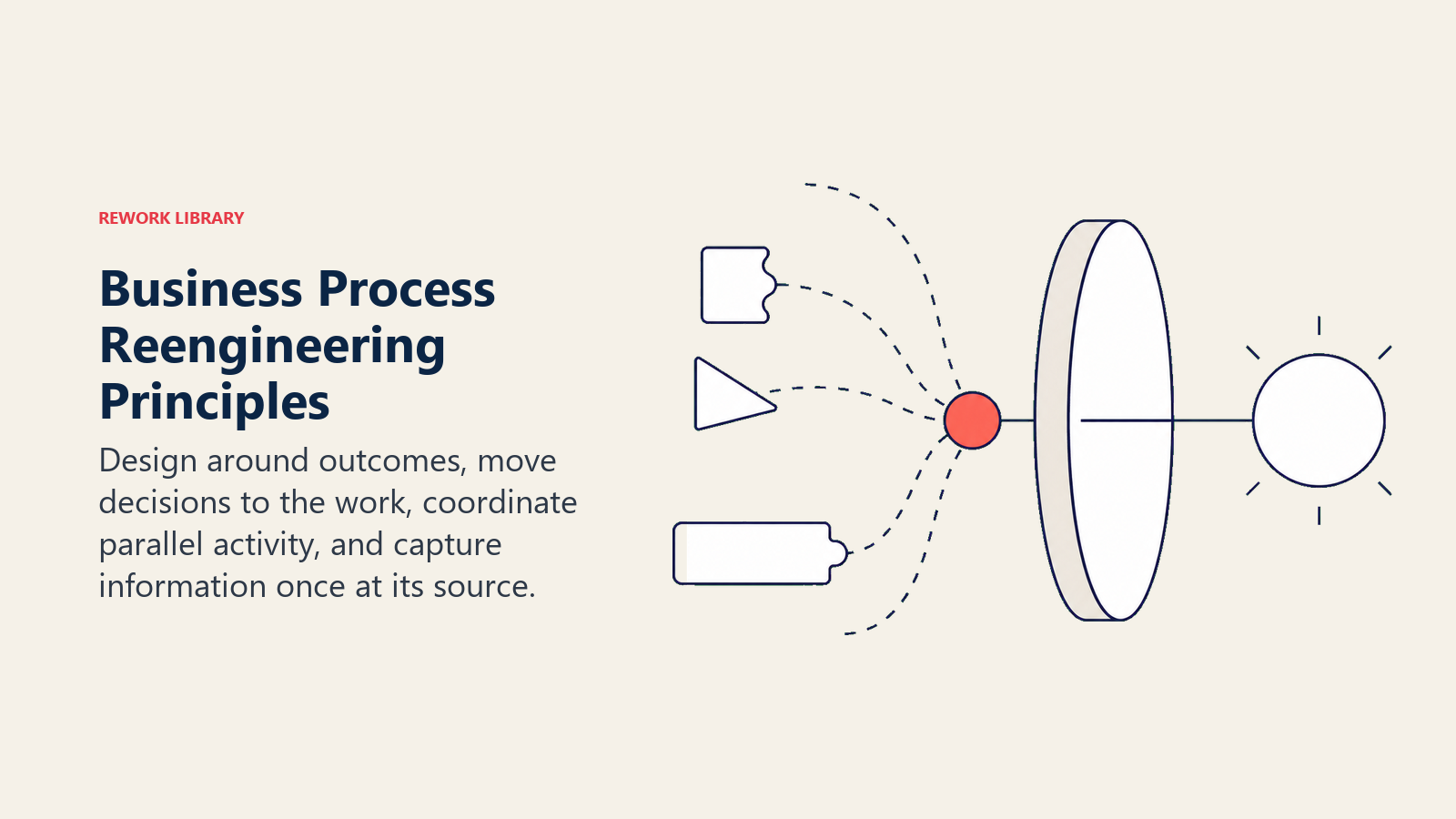 BPR principles consolidate fragmented tasks around one owned outcome