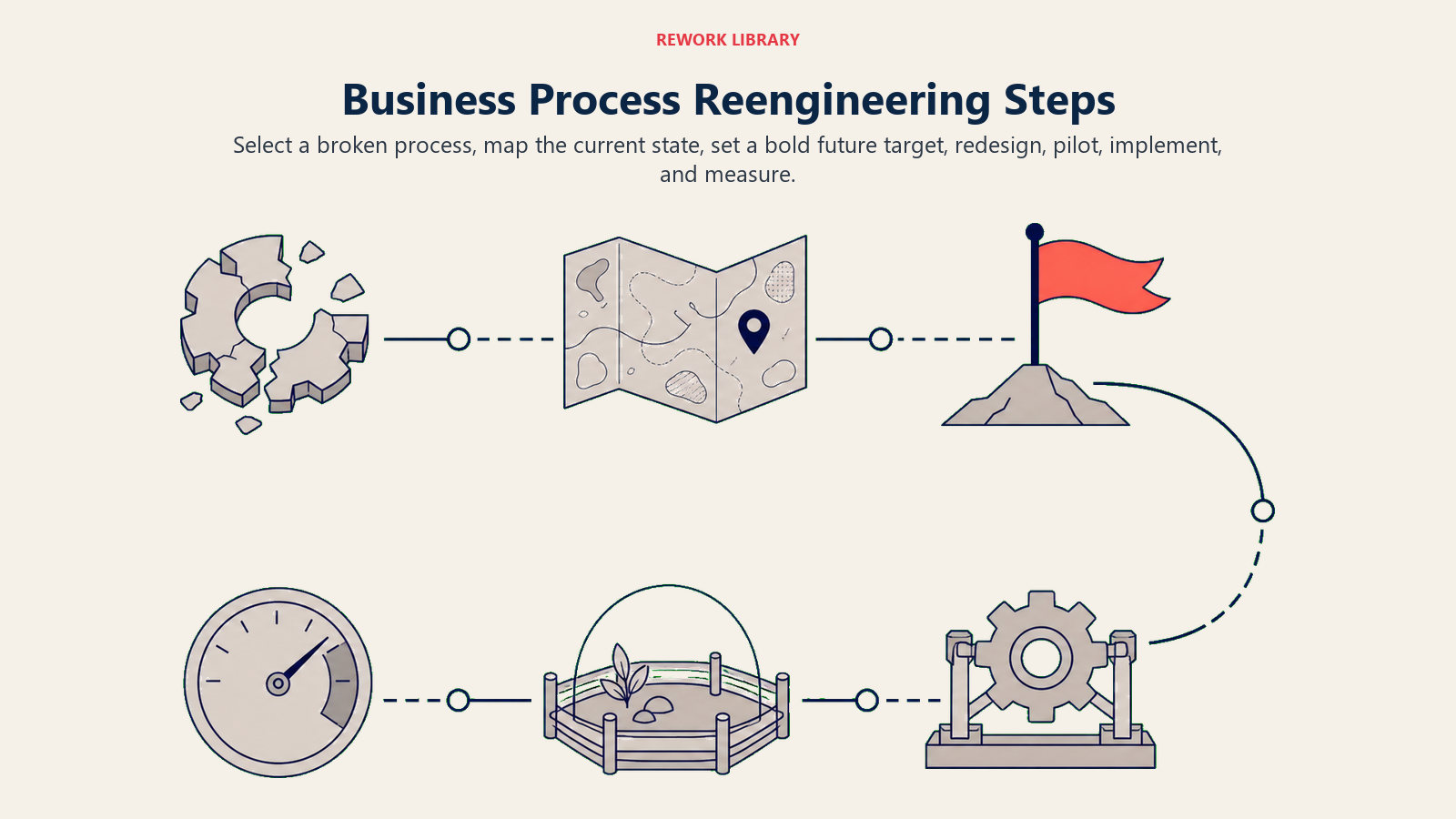 Business process reengineering steps from current-state mapping through pilot and measurement