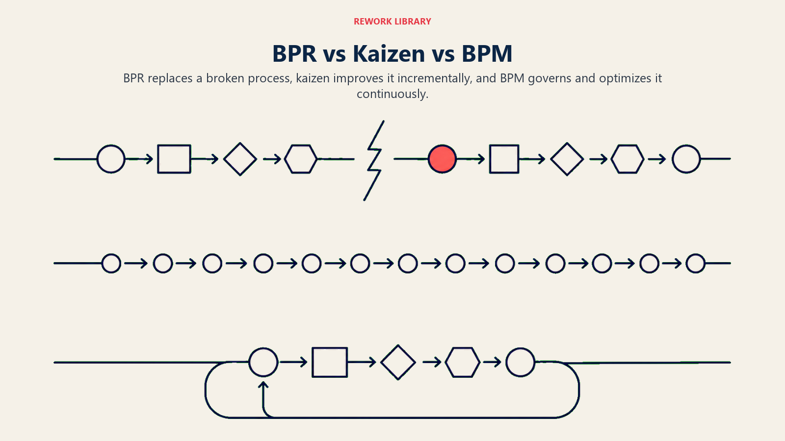 BPR versus kaizen versus BPM shown as radical rebuild, small improvements, and continuous governance