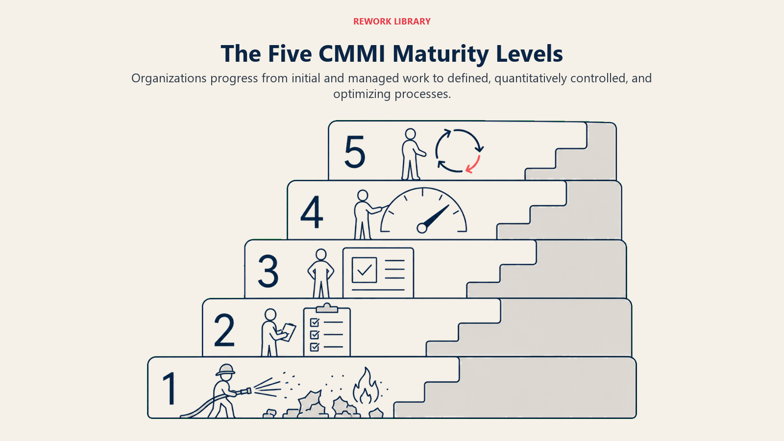 The Five CMMI Maturity Levels shown as a wide five-level landscape staircase with distinct operating cues on each level: firefighting fragments, managed checklist, defined standard, measurement gauge, improvement loop; large sparse numbers 1 to 5.