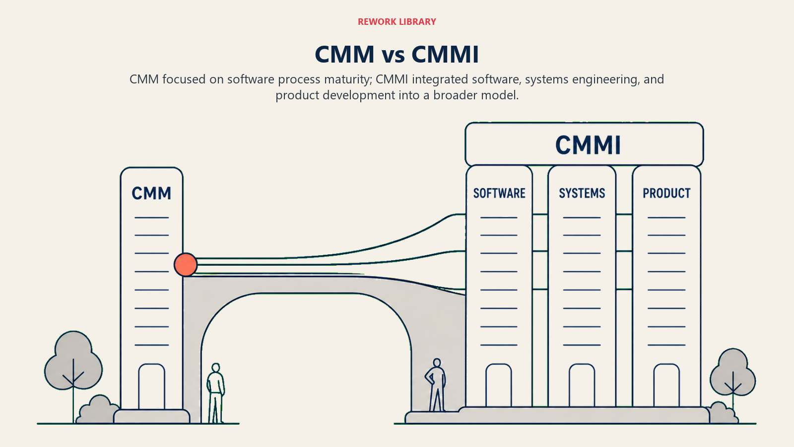 CMM vs CMMI shown as a wide comparison: one narrow software tower labeled CMM expands across a bridge into three integrated towers labeled SOFTWARE, SYSTEMS, PRODUCT beneath CMMI.