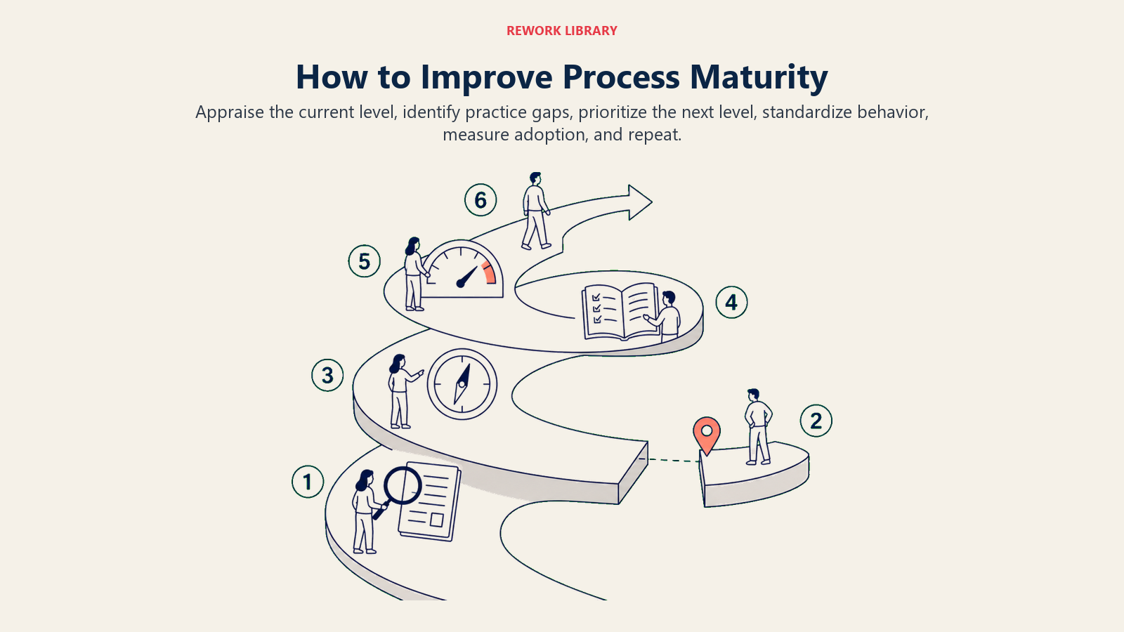 How to Improve Process Maturity shown as a wide circular ascent rather than a straight staircase: appraisal lens, gap marker, priority compass, standard-work book, adoption gauge, and repeat arrow form a rising spiral; sparse numbers 1 to 6.