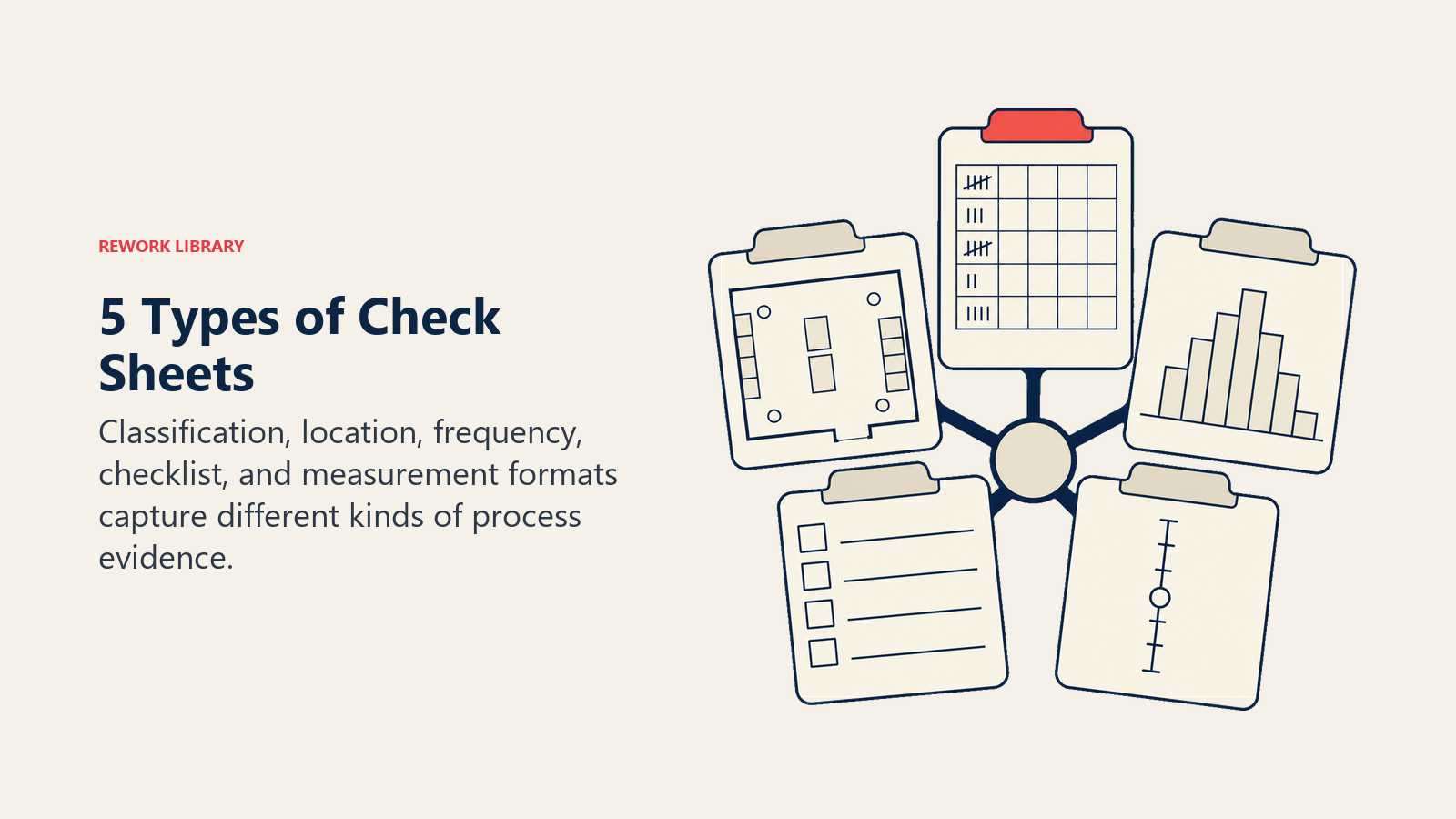 Five check sheet formats for classification, location, frequency, confirmation, and measurement data