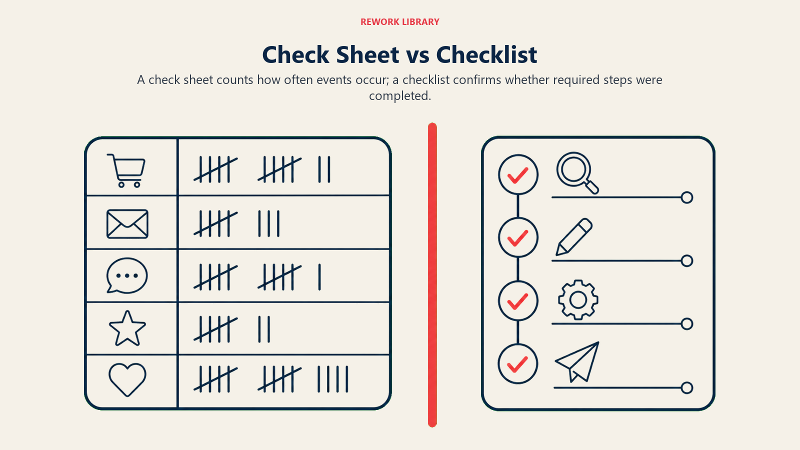 Check sheet frequency tally compared with checklist task confirmation