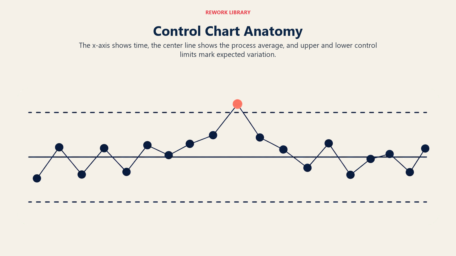 Control chart anatomy with time sequence, center line, and upper and lower control limits