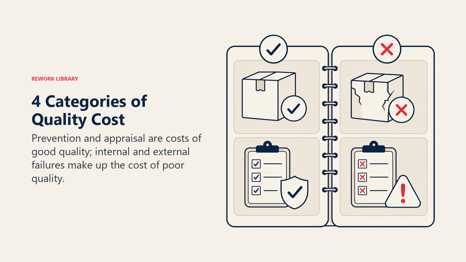 4 Categories of Quality Cost illustrated as four-compartment quality ledger split into good-quality and poor-quality halves.