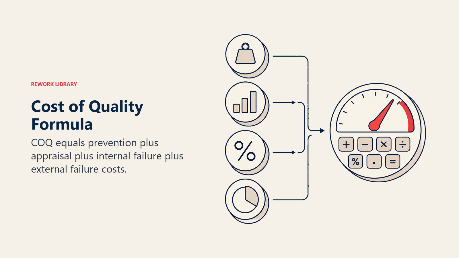 Cost of Quality Formula illustrated as four weighted tokens combining into one calculator dial.