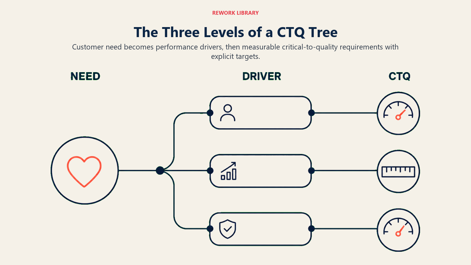 The Three Levels of a CTQ Tree shown as a wide left-to-right branching framework with three clearly separated levels labeled NEED, DRIVER, CTQ; one need expands into three drivers and each into a small gauge or ruler endpoint.