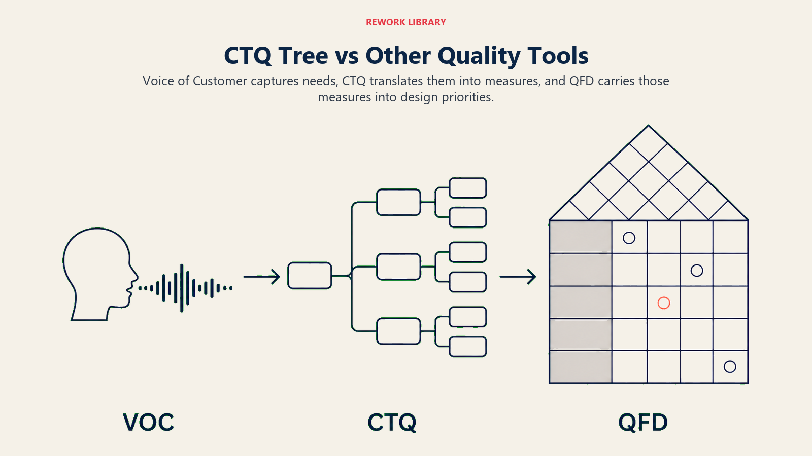 CTQ Tree vs Other Quality Tools shown as a wide three-tool handoff: a customer voice wave enters a CTQ branching tree, then feeds a house-like design matrix; sparse labels VOC, CTQ, QFD and clear directional arrows.