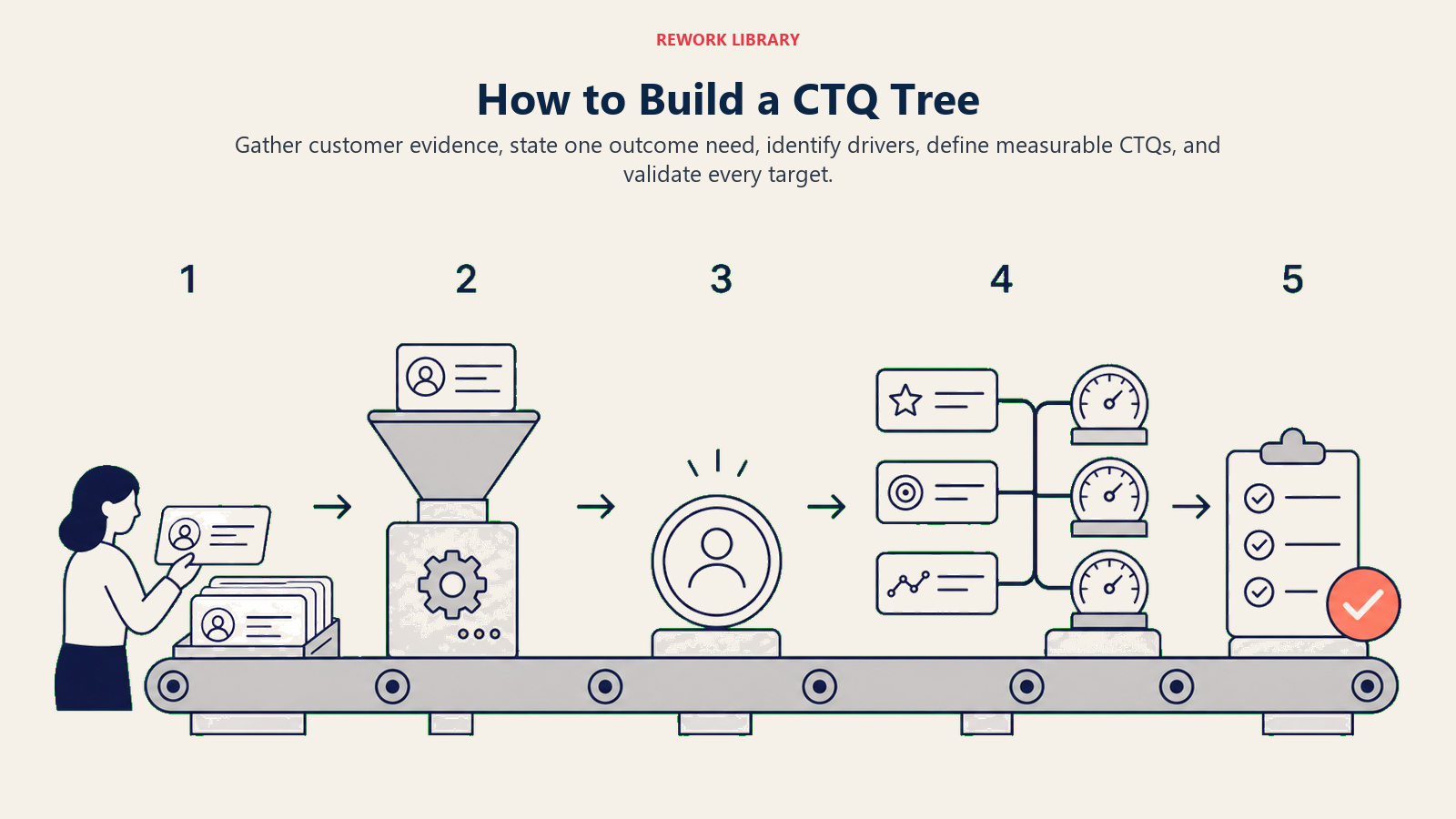 How to Build a CTQ Tree shown as a wide five-step assembly line that transforms customer quote cards into one need token, driver branches, measurement gauges, and a validated coral check; sparse stage numbers 1 to 5.