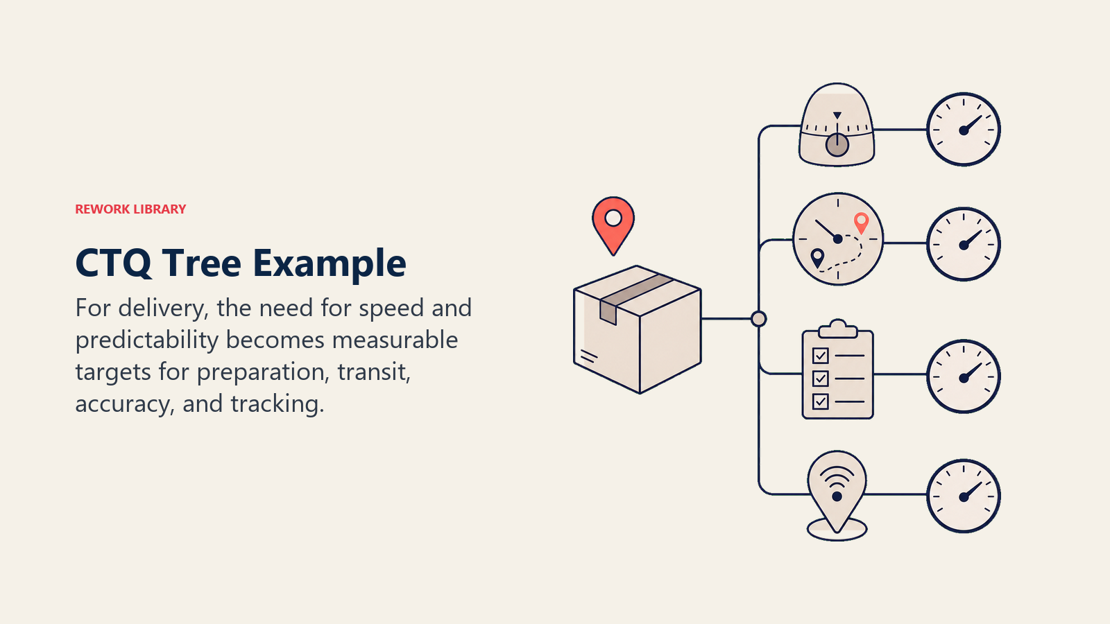 CTQ Tree Example shown as a compact delivery parcel branching into a kitchen timer, courier route clock, accuracy checklist, and tracking signal, each ending in a small measurement dial; one coral punctuality pin.