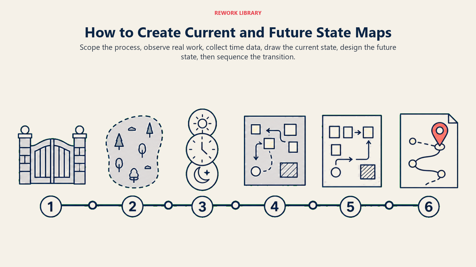 Six steps for creating current and future state maps from process scope to transition roadmap.