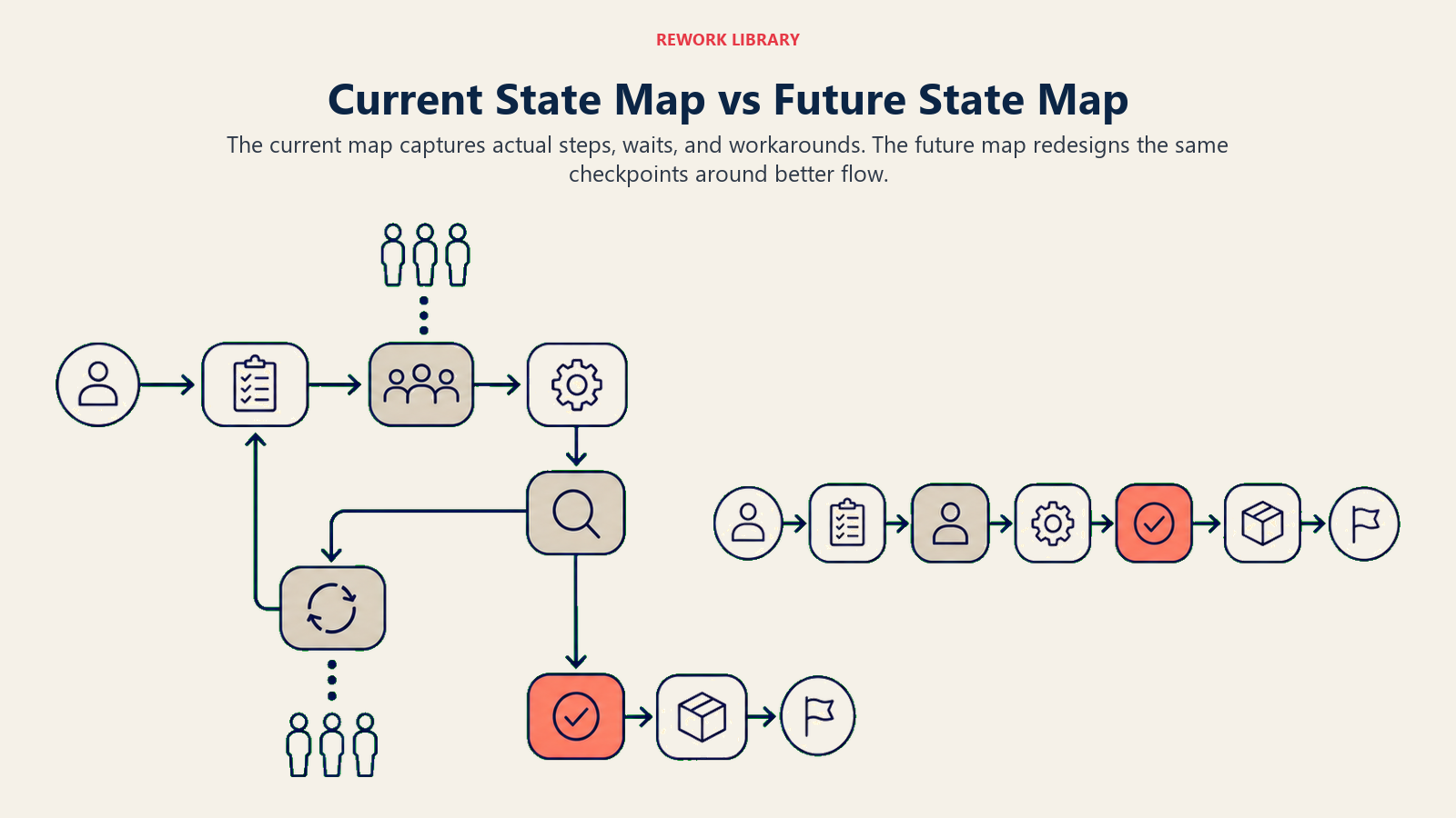 Current state map versus future state map with matching checkpoints, queues, and streamlined handoffs.