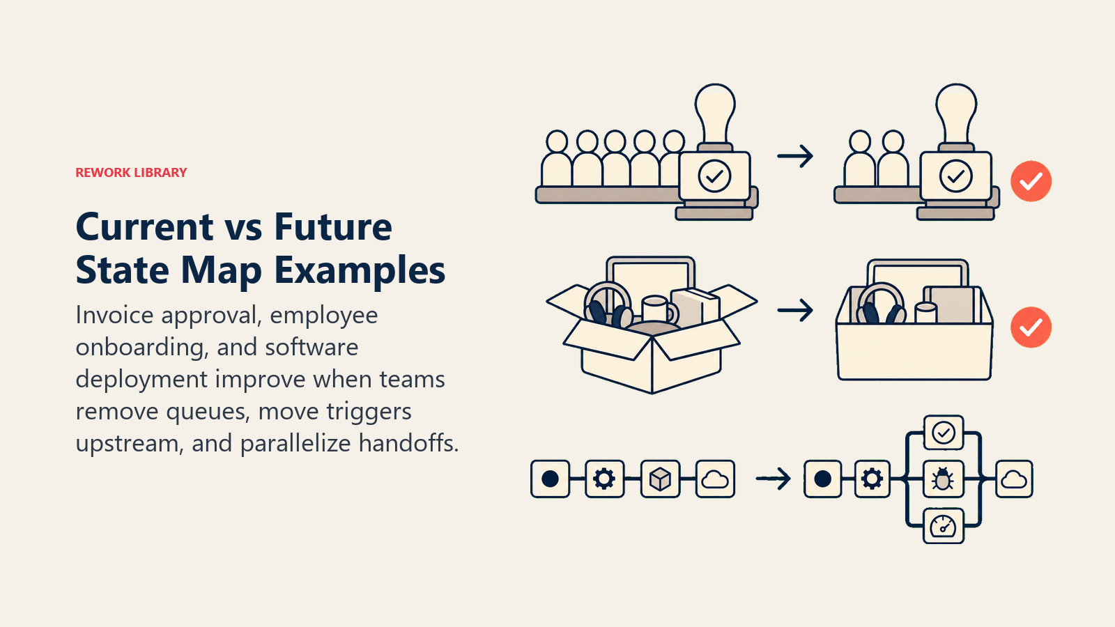 Current and future state examples for invoice approval, onboarding, and software deployment.
