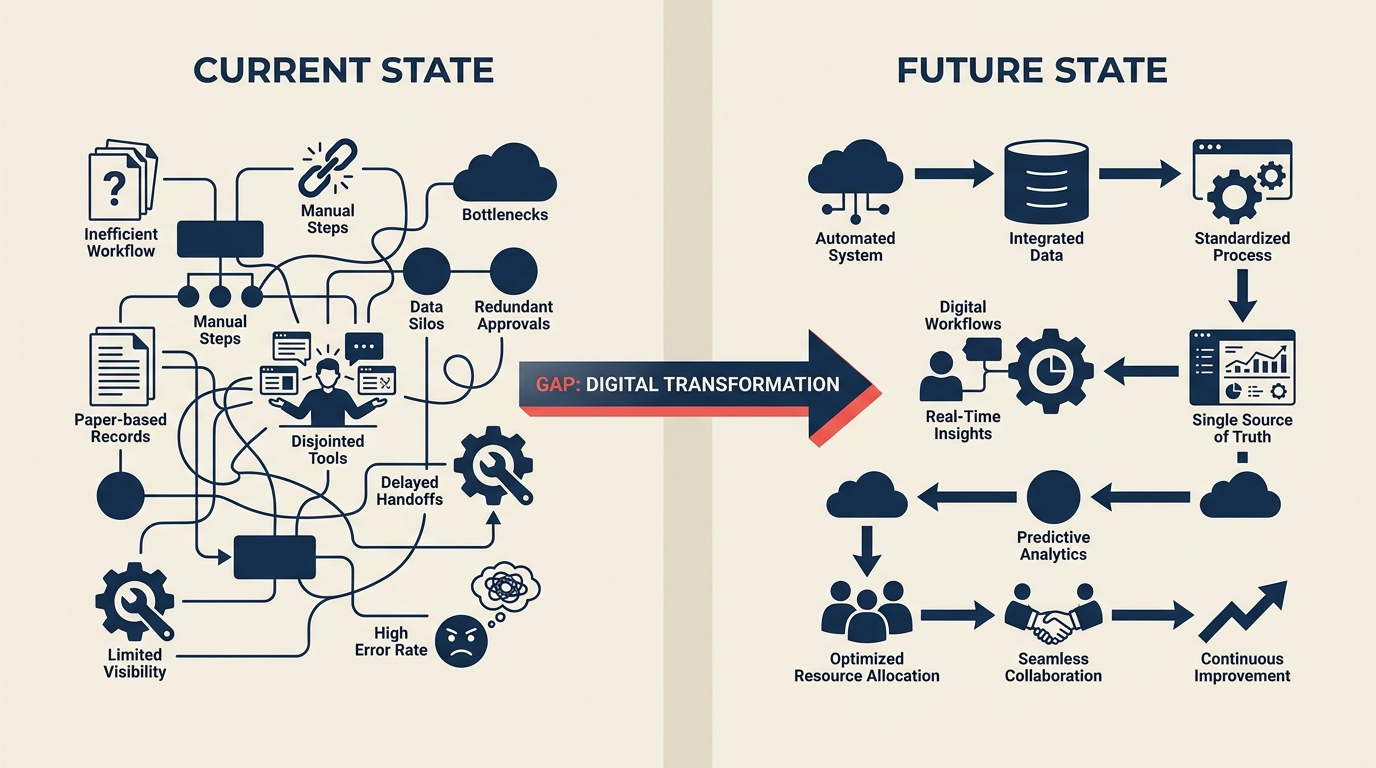 Current state versus future state process maps with a gap arrow between them