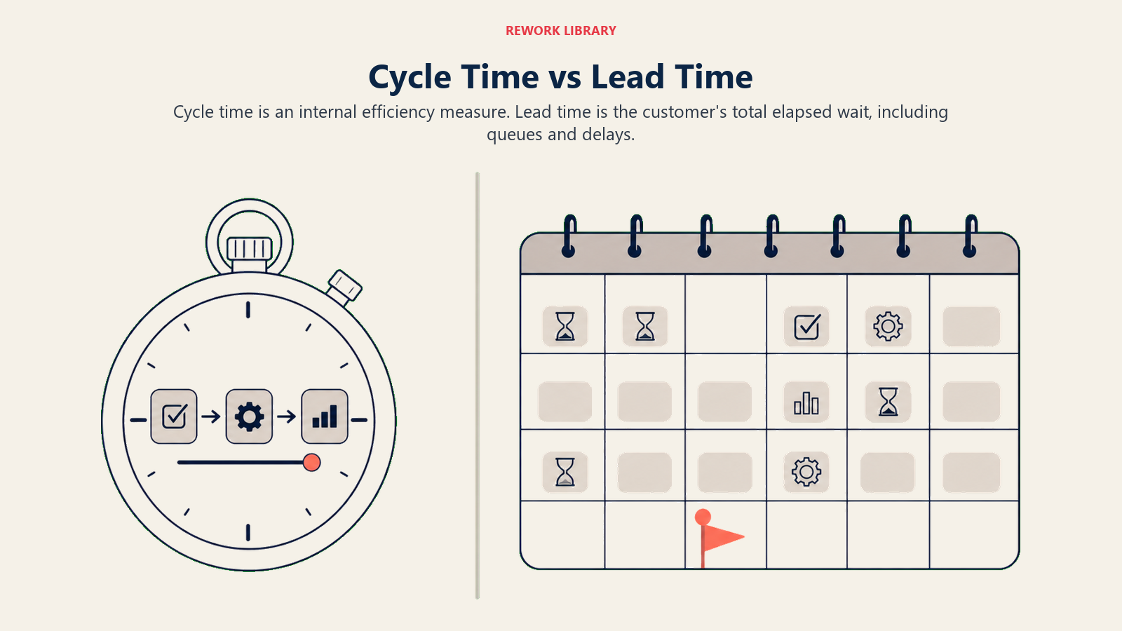 Cycle time and lead time compared as active-work stopwatch and total-wait calendar