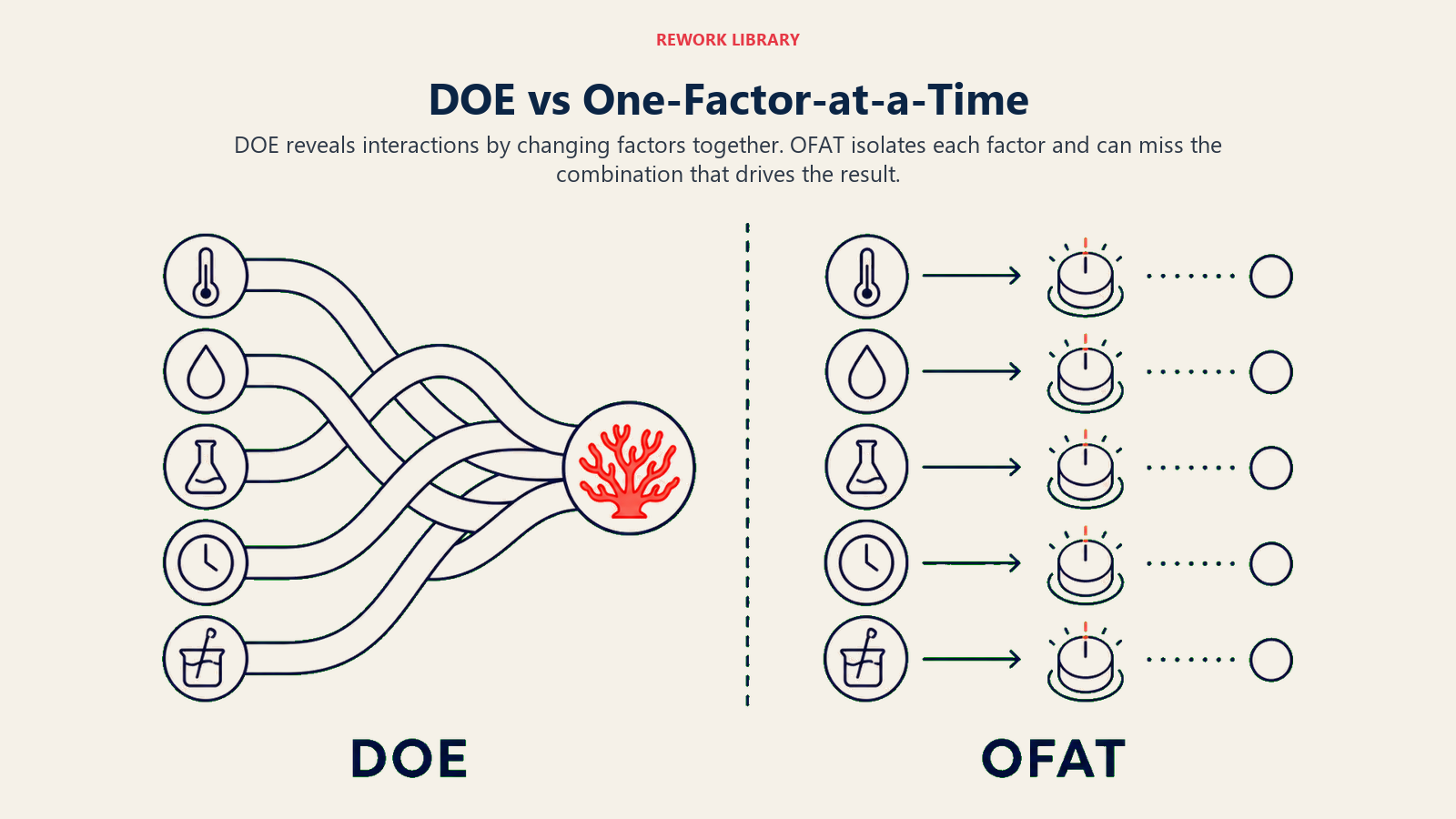 DOE versus one-factor-at-a-time showing interaction detection versus isolated tests