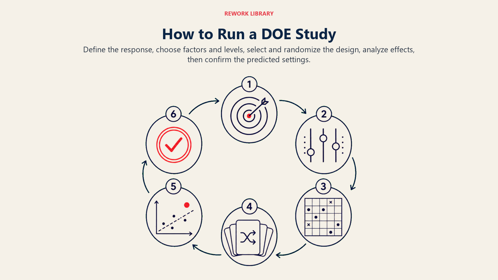 DOE study steps from defining the response through confirmation testing