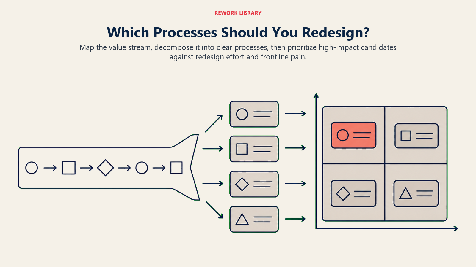 Process redesign priorities shown by value-stream candidates plotted on an impact-effort matrix.