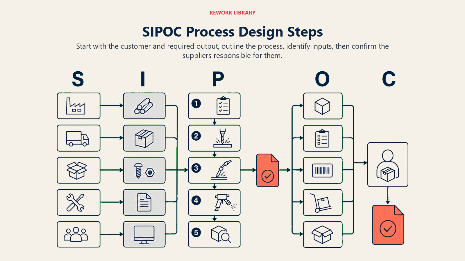SIPOC process design steps for a production handoff from customer and output back to inputs and suppliers.