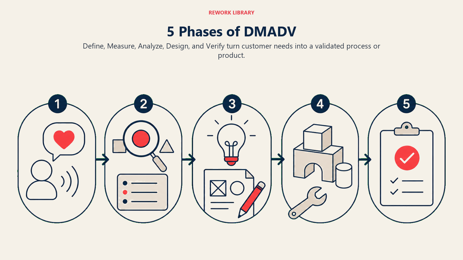 5 Phases of DMADV illustrated as five numbered design stations moving from customer signal to verified prototype.