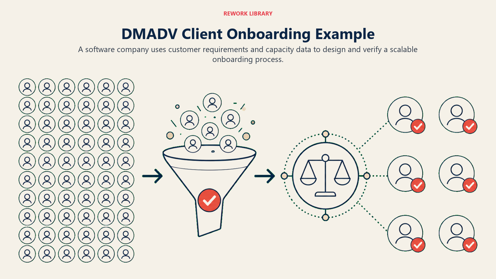 DMADV Client Onboarding Example illustrated as wide onboarding blueprint transforming sixty client tokens into a balanced verified flow.