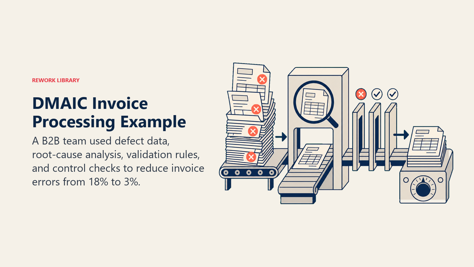 DMAIC invoice processing example showing defect analysis, validation controls, and cleaner approved invoices.