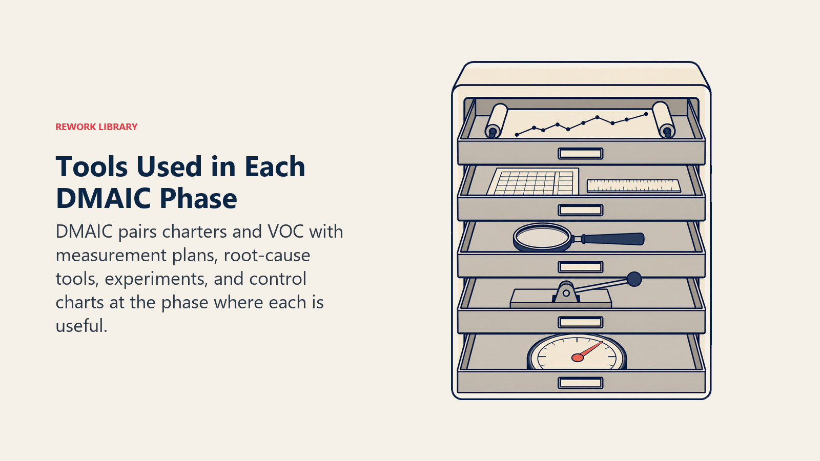 DMAIC tools organized by phase in a cabinet with charter, measurement, analysis, experiment, and control artifacts.