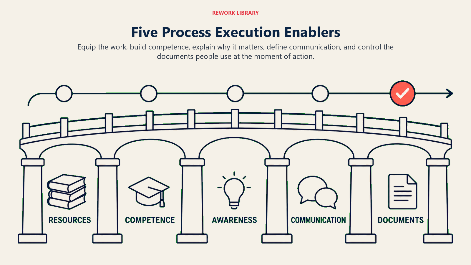 Five process execution enablers supporting a workflow from resources through controlled documents