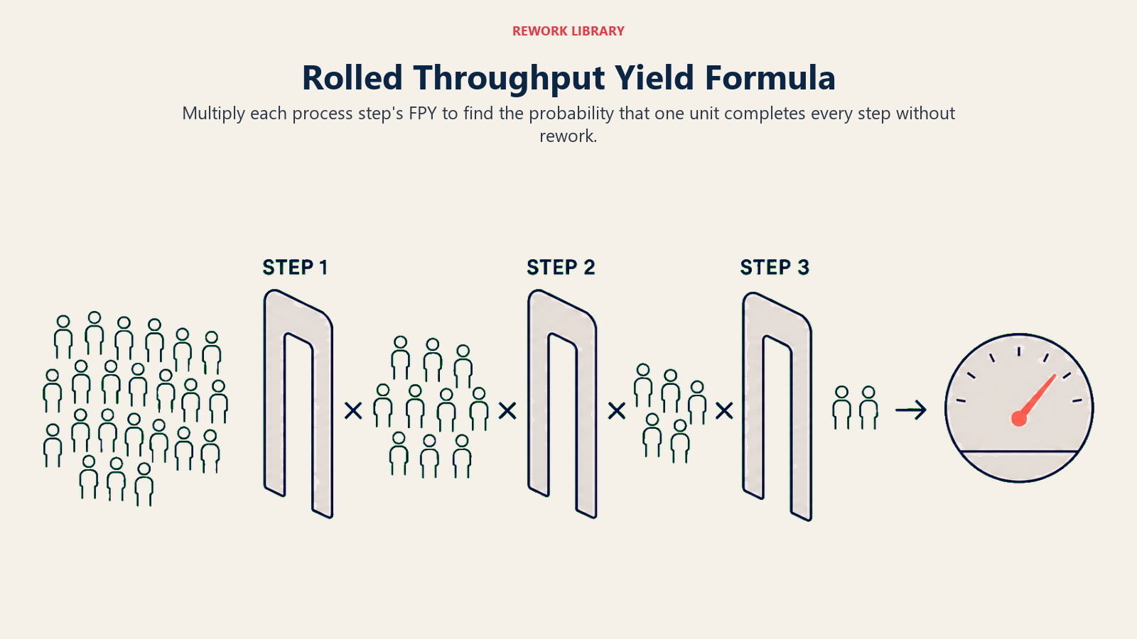 Rolled Throughput Yield Formula shown as a wide three-gate chain with a batch narrowing slightly at each gate, multiplication symbols between gates, and a final end-to-end yield gauge; sparse labels STEP 1, STEP 2, STEP 3.