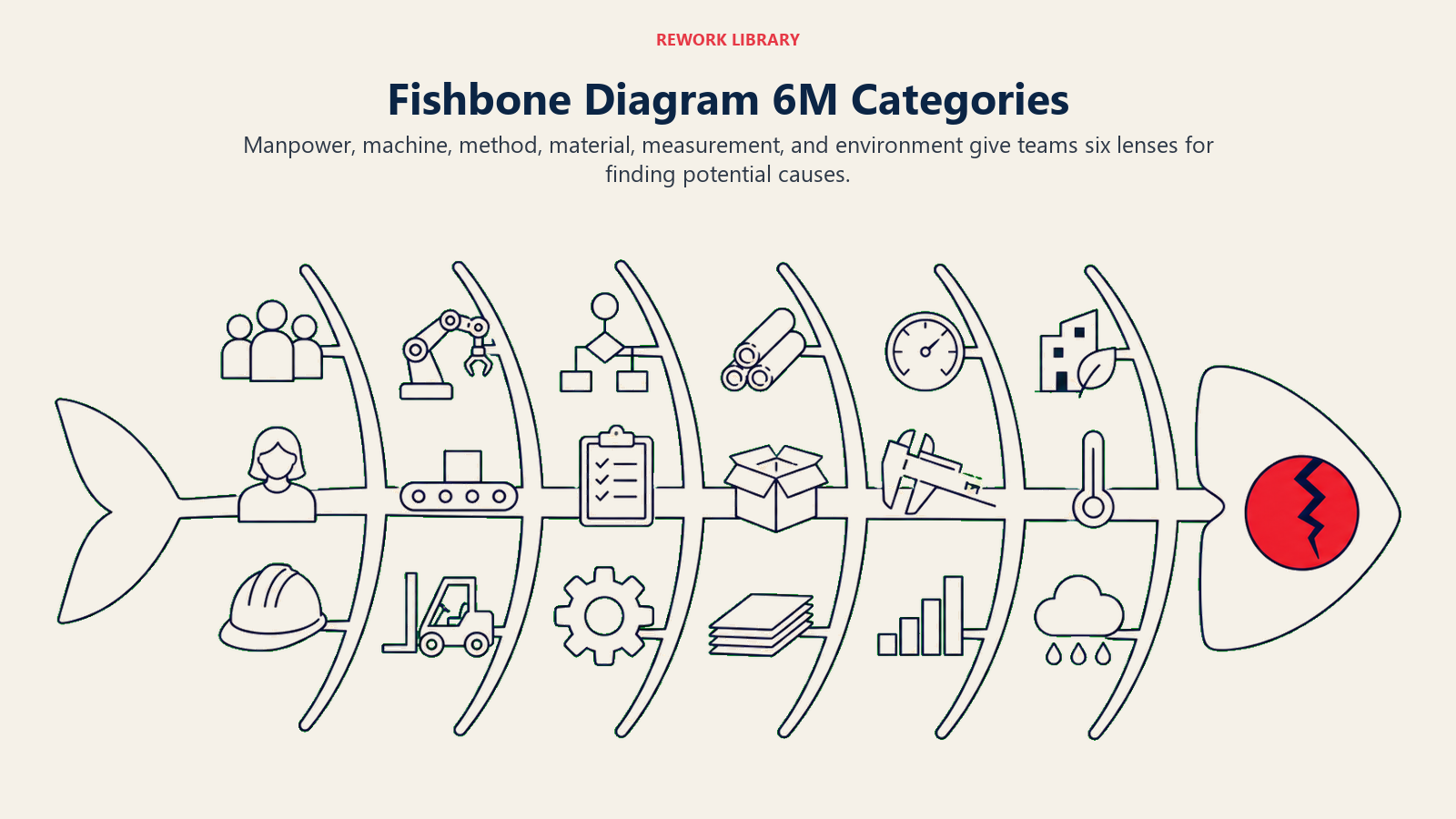 Fishbone diagram showing six distinct cause categories around a central spine