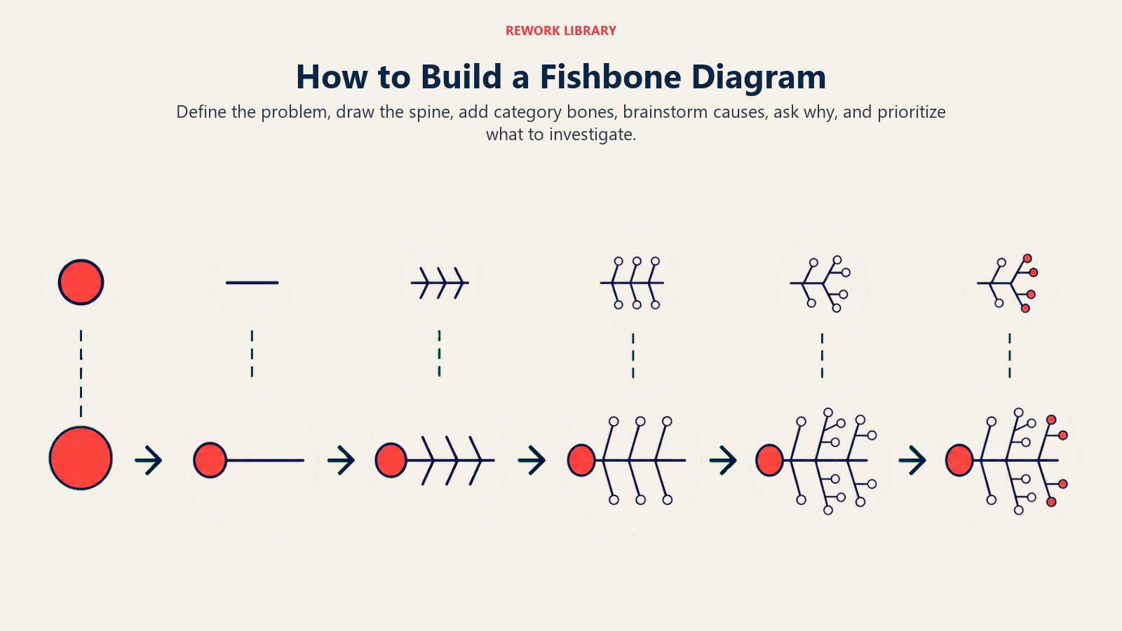 Six-stage visual showing how a fishbone diagram is built and prioritized