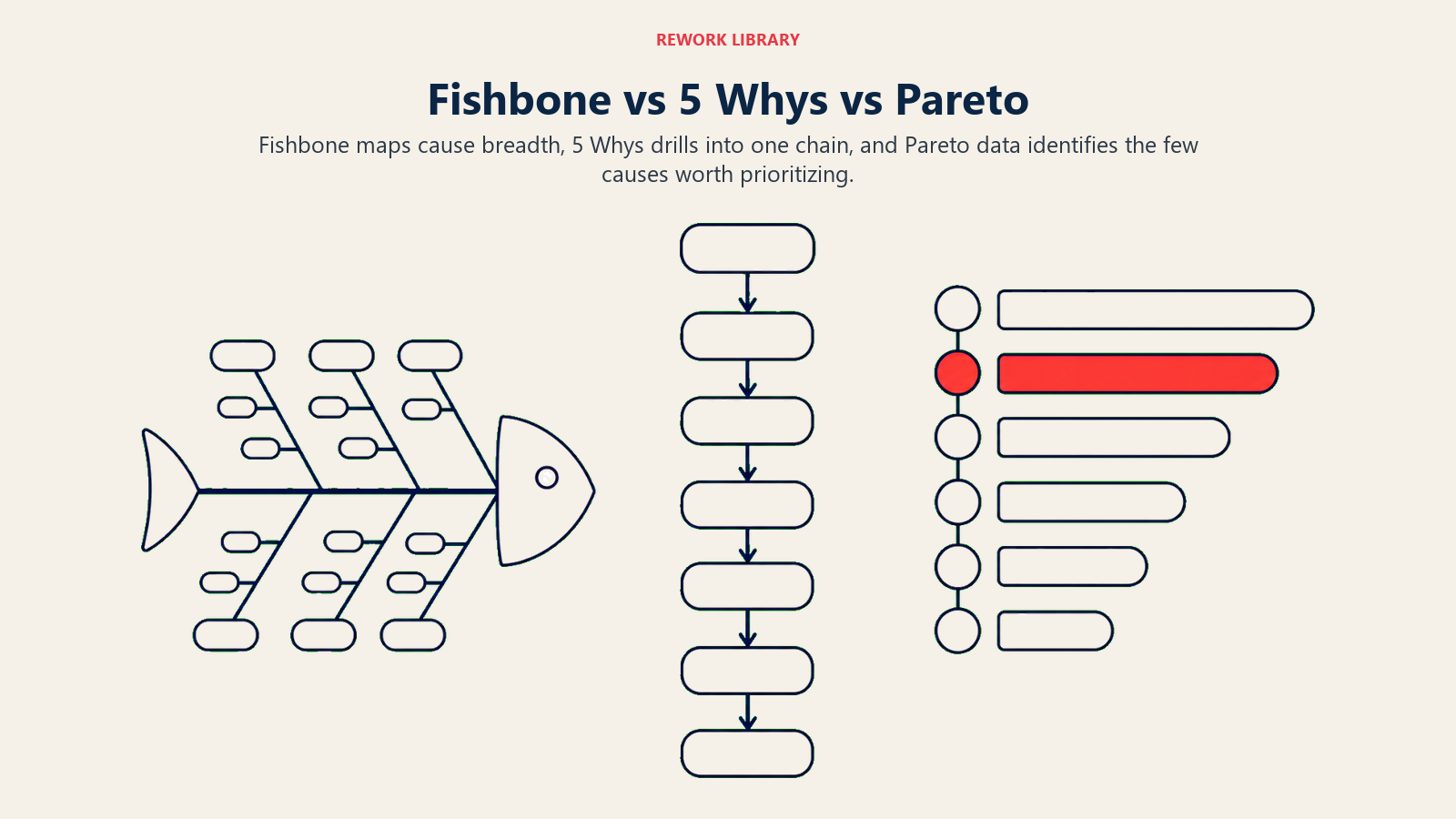 Fishbone, 5 Whys, and Pareto analysis compared as breadth, depth, and priority tools