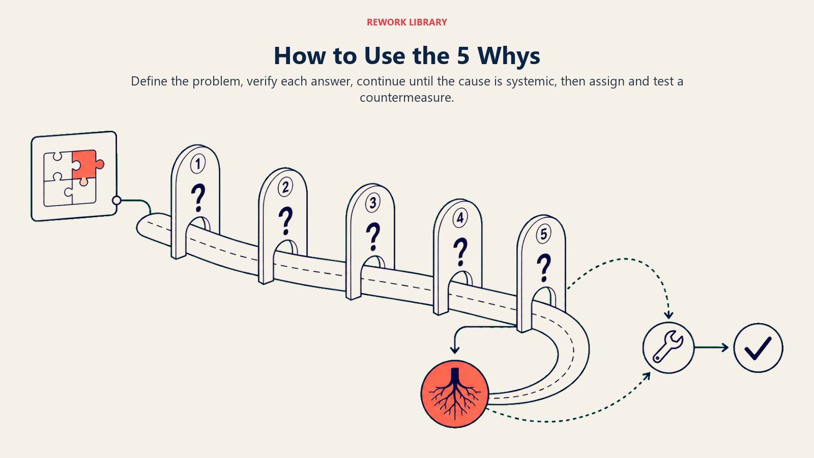 5 Whys steps from clear problem statement to verified countermeasure