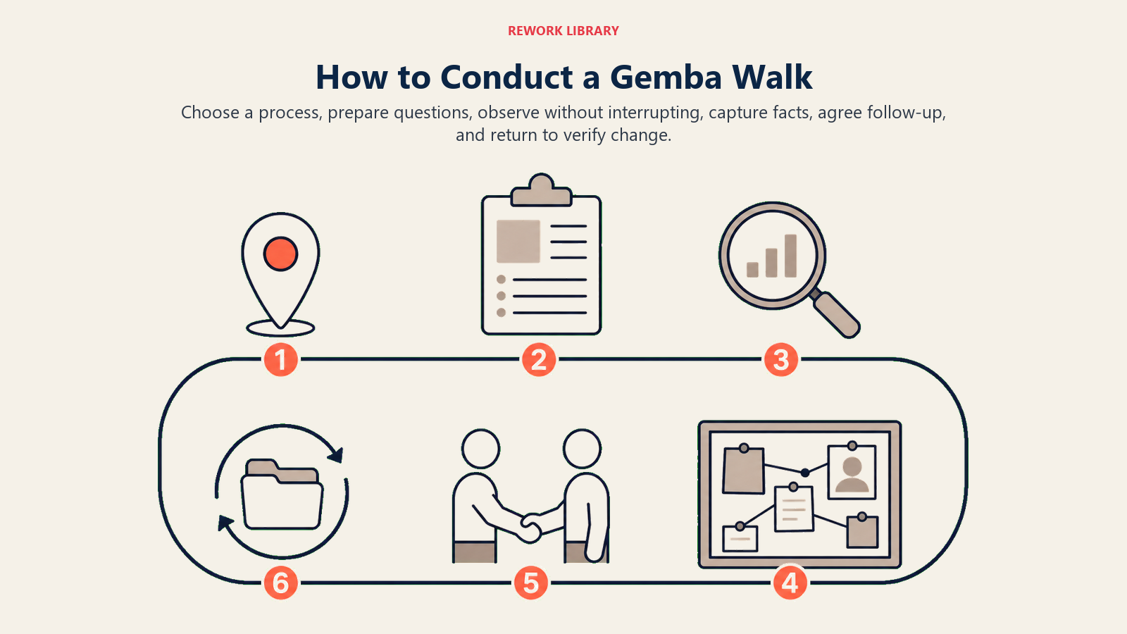 Six-step Gemba walk route from choosing a process to follow-up
